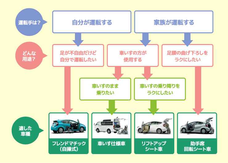 トヨタ車の福祉車両 ウェルキャブ 札幌トヨペット株式会社