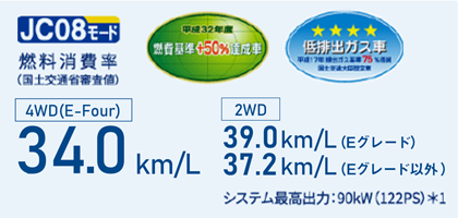 JC08モード 燃料消費率（国土交通省審査値）39.0km/L[Eグレード] 37.2km/L[その他の2WDグレード] ※E-Fourグレードは34.0km/L。 システム最高出力：90kW（122PS）＊1