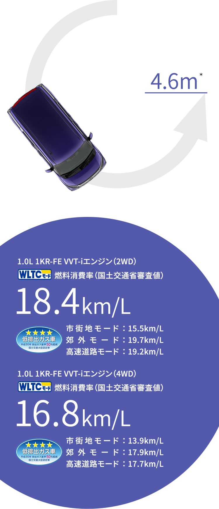 1.0L 1KR-FE VVT-iエンジン（2WD） WLTCモード燃料消費率（国土交通省審査値） 18.4km/L 市街地：モード15.5km/L 郊外モード：19.7km/L 高速道路モード：19.2km/L 1.0L 1KR-FE VVT-iエンジン（4WD） WLTCモード燃料消費率（国土交通省審査値） 16.8km/L 市街地：モード13.9km/L 郊外モード：17.9km/L 高速道路モード：17.7km/L